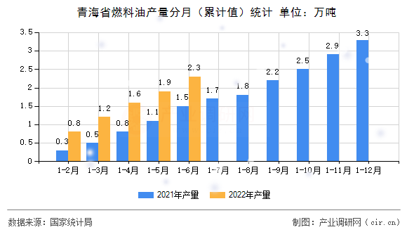 青海省燃料油產(chǎn)量分月（累計(jì)值）統(tǒng)計(jì)