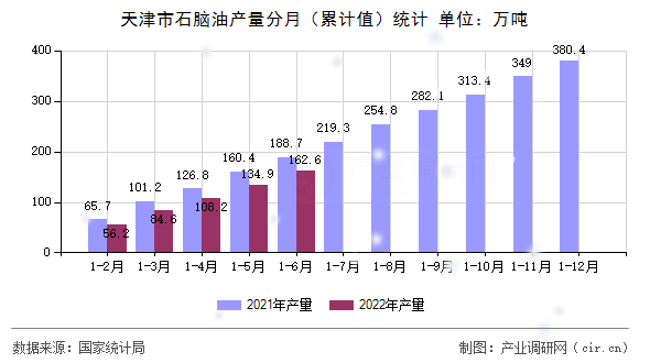天津市石腦油產量分月（累計值）統計