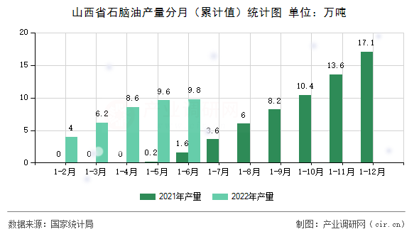 山西省石腦油產量分月（累計值）統計圖