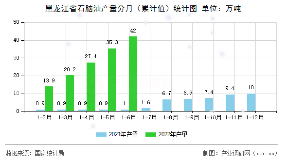 黑龍江省石腦油產量分月（累計值）統計圖