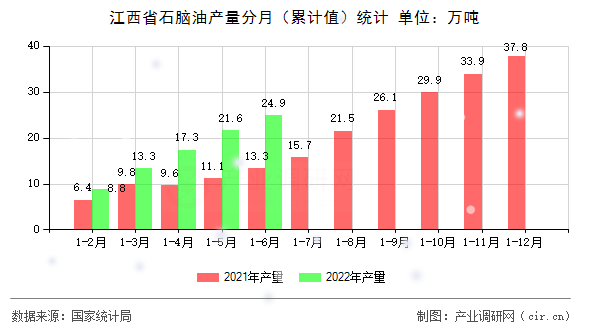 江西省石腦油產量分月（累計值）統計