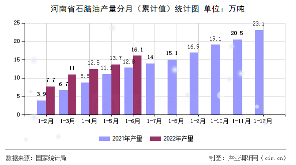 河南省石腦油產(chǎn)量分月（累計(jì)值）統(tǒng)計(jì)圖