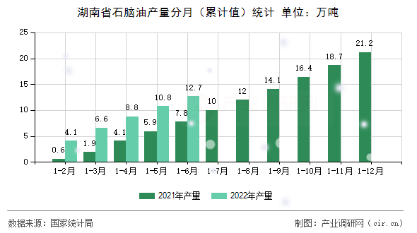 湖南省石腦油產量分月（累計值）統計