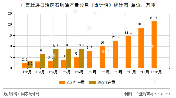 廣西壯族自治區石腦油產量分月（累計值）統計圖