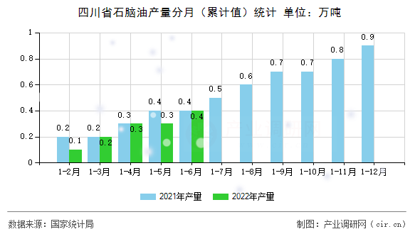 四川省石腦油產量分月（累計值）統計