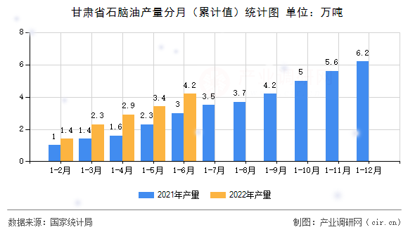 甘肅省石腦油產量分月（累計值）統計圖