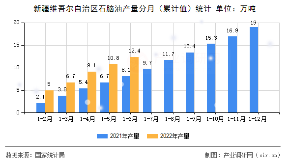 新疆維吾爾自治區石腦油產量分月（累計值）統計