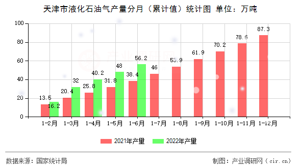 天津市液化石油氣產量分月（累計值）統計圖