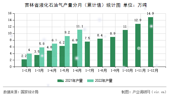 吉林省液化石油氣產量分月（累計值）統計圖
