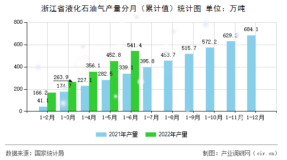 浙江省液化石油氣產量分月（累計值）統計圖