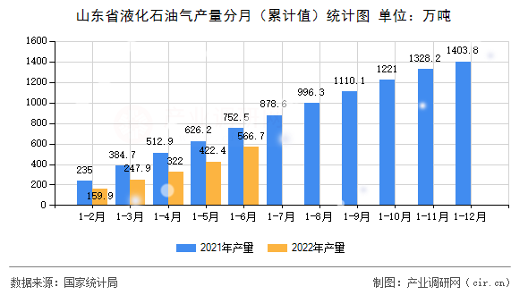 山東省液化石油氣產量分月（累計值）統計圖