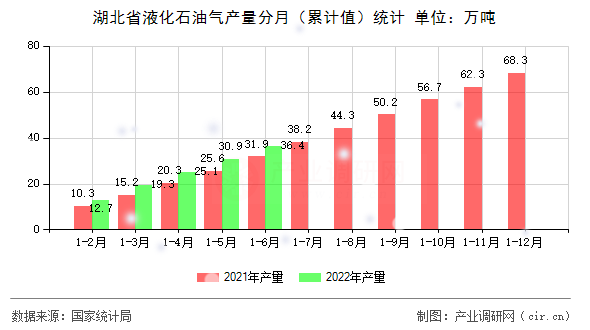 湖北省液化石油氣產量分月（累計值）統計
