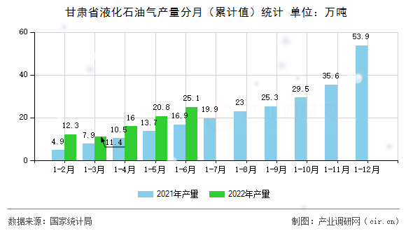 甘肅省液化石油氣產量分月（累計值）統計