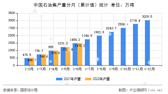 中國石油焦產量分月（累計值）統計