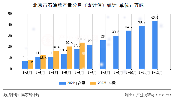 北京市石油焦產量分月（累計值）統計