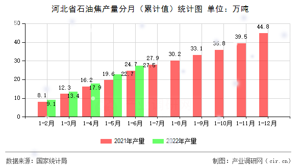 河北省石油焦產量分月（累計值）統計圖