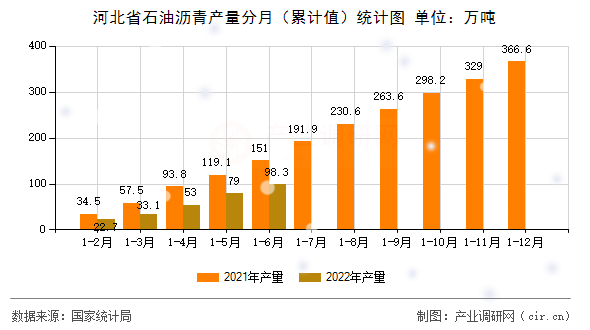 河北省石油瀝青產量分月（累計值）統計圖