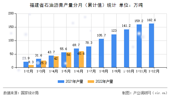 福建省石油瀝青產量分月（累計值）統計