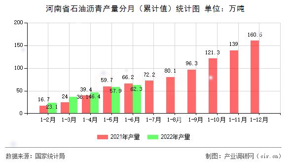 河南省石油瀝青產量分月（累計值）統計圖