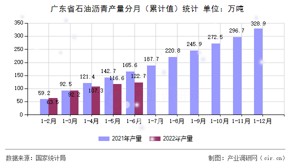 廣東省石油瀝青產量分月（累計值）統計