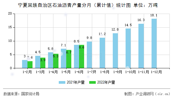 寧夏回族自治區石油瀝青產量分月（累計值）統計圖