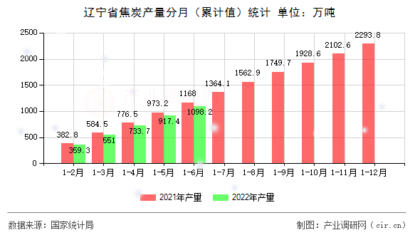 遼寧省焦炭產量分月（累計值）統計