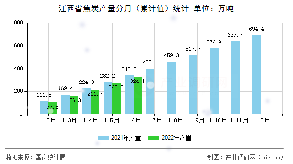 江西省焦炭產(chǎn)量分月（累計值）統(tǒng)計