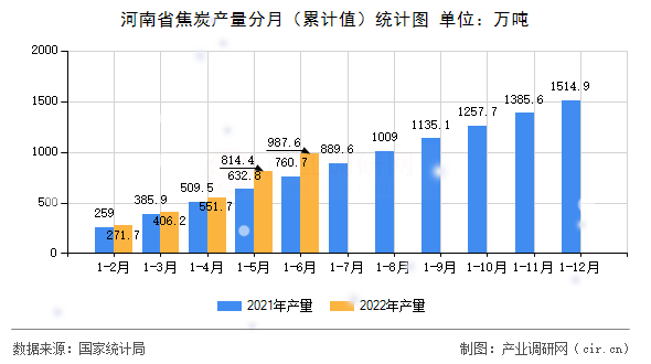 河南省焦炭產量分月（累計值）統計圖