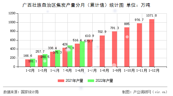 廣西壯族自治區焦炭產量分月（累計值）統計圖