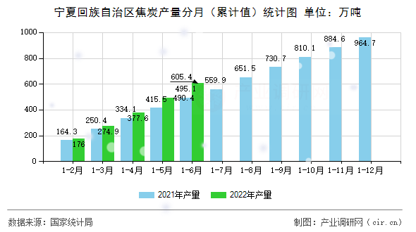 寧夏回族自治區焦炭產量分月（累計值）統計圖