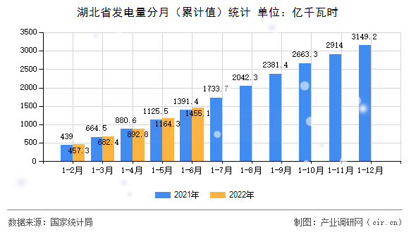 湖北省發電量分月（累計值）統計
