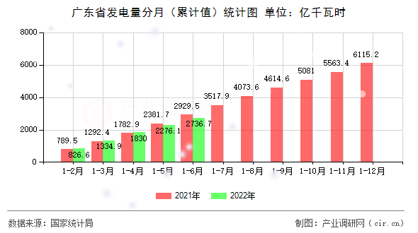 廣東省發電量分月（累計值）統計圖