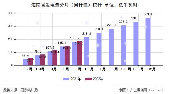 海南省發電量分月（累計值）統計