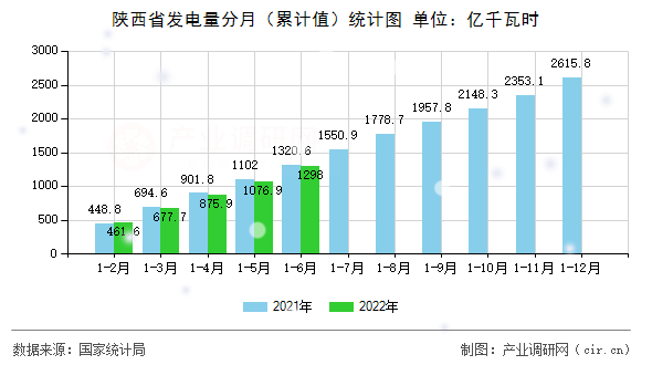 陜西省發電量分月（累計值）統計圖