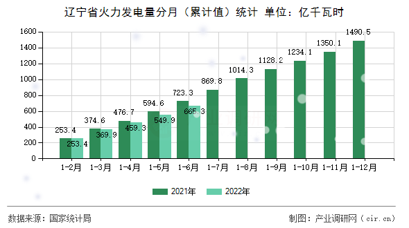 遼寧省火力發電量分月（累計值）統計