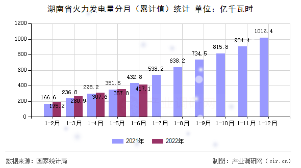 湖南省火力發(fā)電量分月（累計(jì)值）統(tǒng)計(jì)