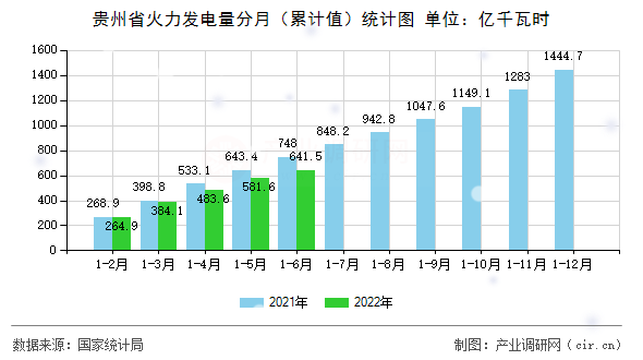 貴州省火力發電量分月（累計值）統計圖