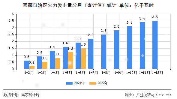 西藏自治區火力發電量分月（累計值）統計