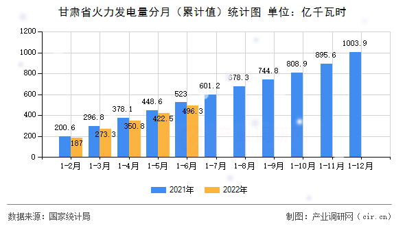 甘肅省火力發電量分月（累計值）統計圖