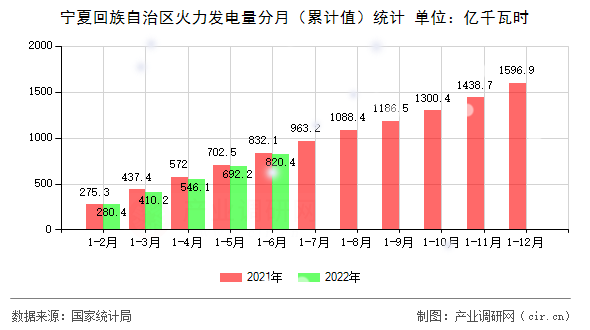 寧夏回族自治區火力發電量分月（累計值）統計