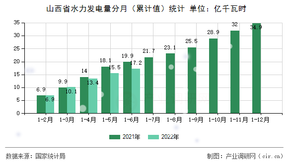 山西省水力發電量分月（累計值）統計