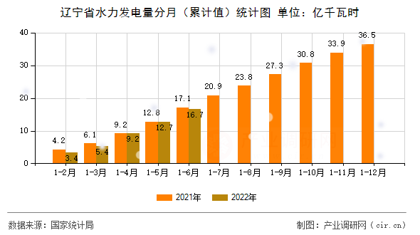 遼寧省水力發電量分月（累計值）統計圖