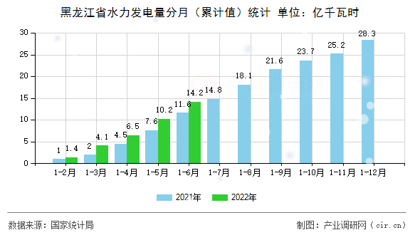 黑龍江省水力發電量分月（累計值）統計
