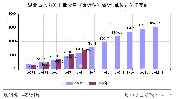 湖北省水力發電量分月（累計值）統計