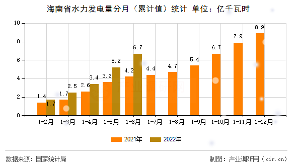 海南省水力發(fā)電量分月（累計(jì)值）統(tǒng)計(jì)