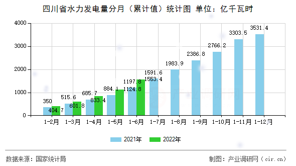 四川省水力發電量分月（累計值）統計圖
