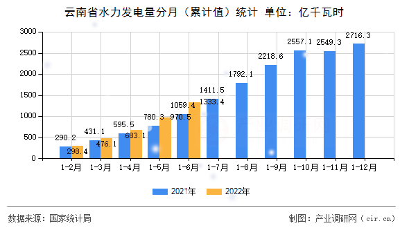 云南省水力發電量分月（累計值）統計