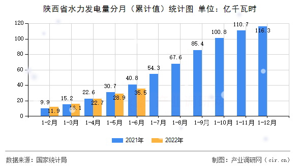 陜西省水力發電量分月（累計值）統計圖
