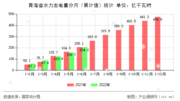青海省水力發(fā)電量分月（累計值）統(tǒng)計