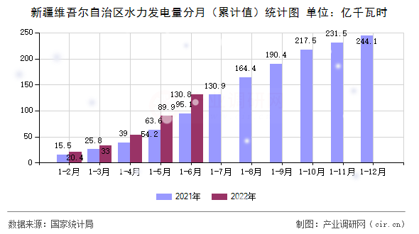 新疆維吾爾自治區水力發電量分月（累計值）統計圖